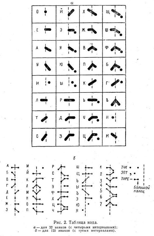 Рис. 2. Таблица кода. а - для 32 знаков (с четырьмя интервалами); б - для 120 знаков (с тремя интервалами)