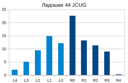 Распределение нагрузки в клавиатурной раскладке JCUG